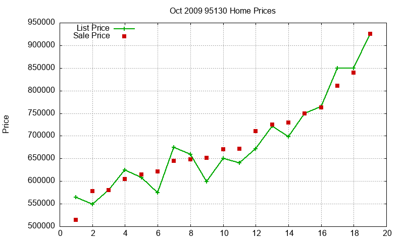 95130 Homes Just Sold 2009-10 95130 Homes Just Sold 2009-10