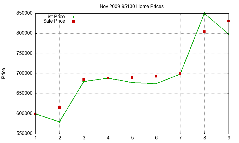 95130 Homes Just Sold 2009-11