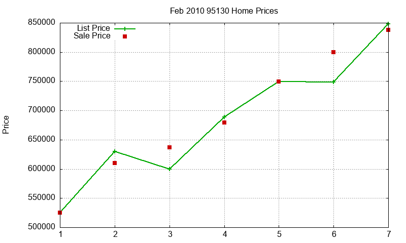 95130 Homes Just Sold 2010-02