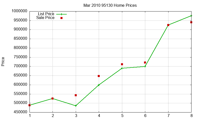 95130 Homes Just Sold 2010-03 95130 Homes Just Sold 2010-03