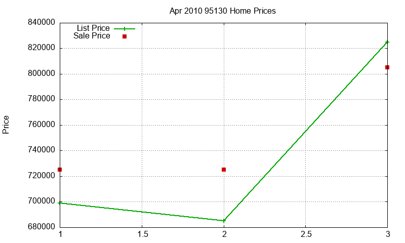 95130 Homes Just Sold 2010-04