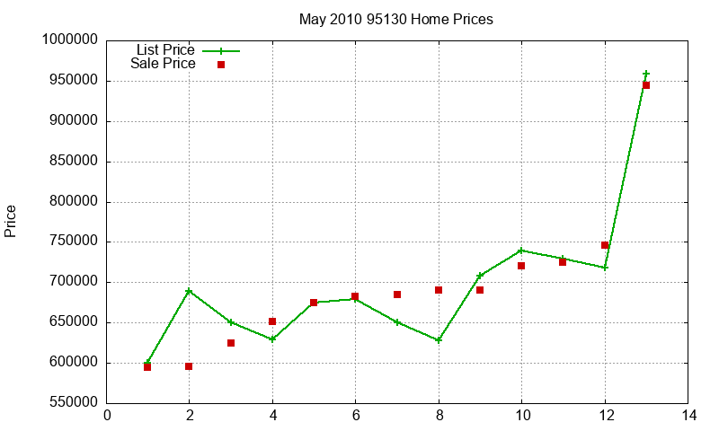 95130 Homes Just Sold 2010-05