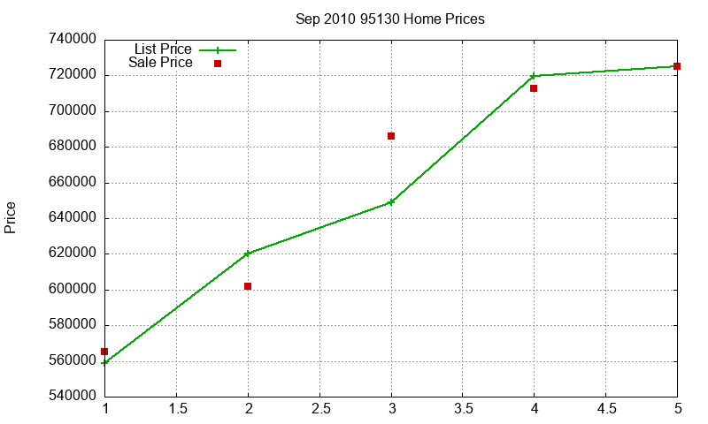 95130 Homes Just Sold 2010-09