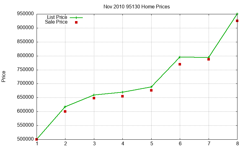 95130 Homes Just Sold 2010-11 95130 Homes Just Sold 2010-11
