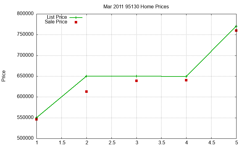 95130 Homes Just Sold 2011-03