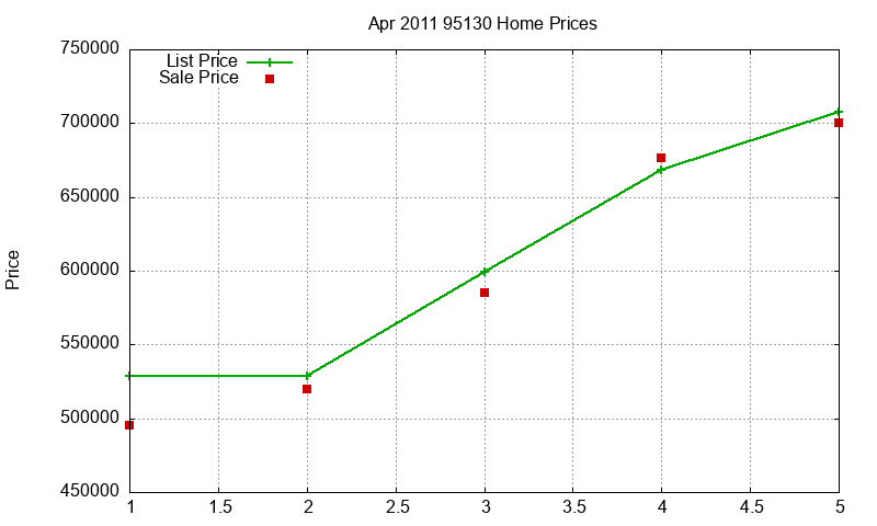 95130 Homes Just Sold 2011-04