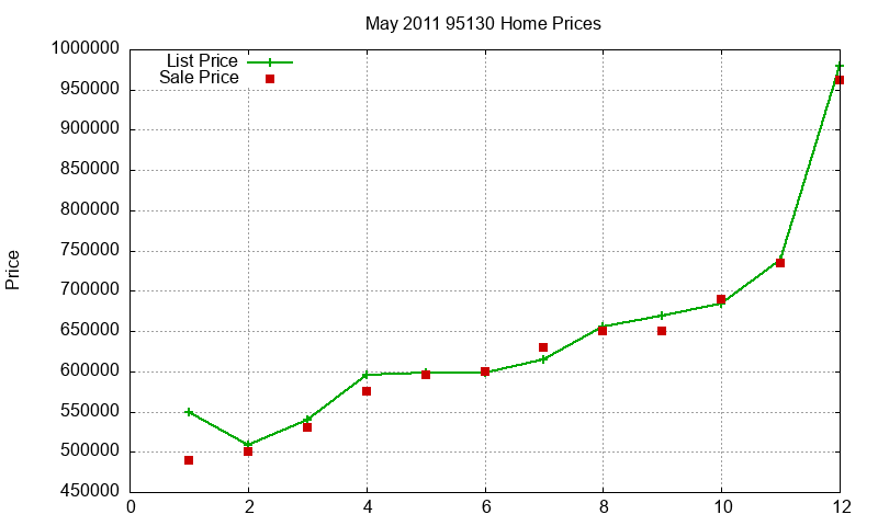 95130 Homes Just Sold 2011-05 95130 Homes Just Sold 2011-05