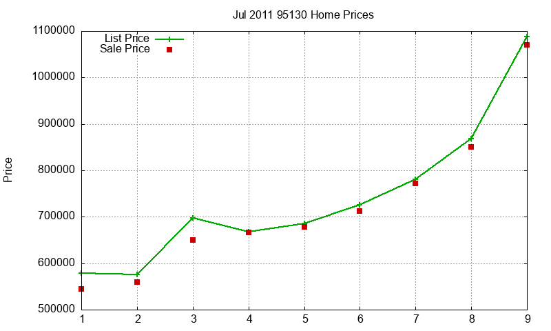 95130 Homes Just Sold 2011-07