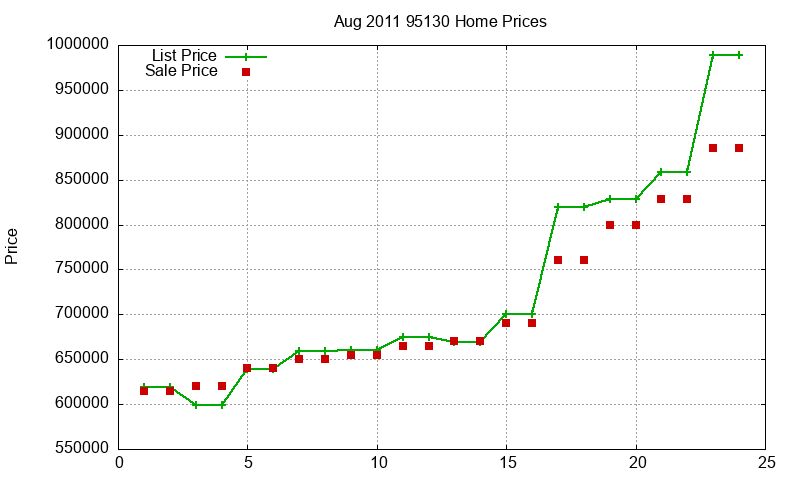 95130 Homes Just Sold 2011-08