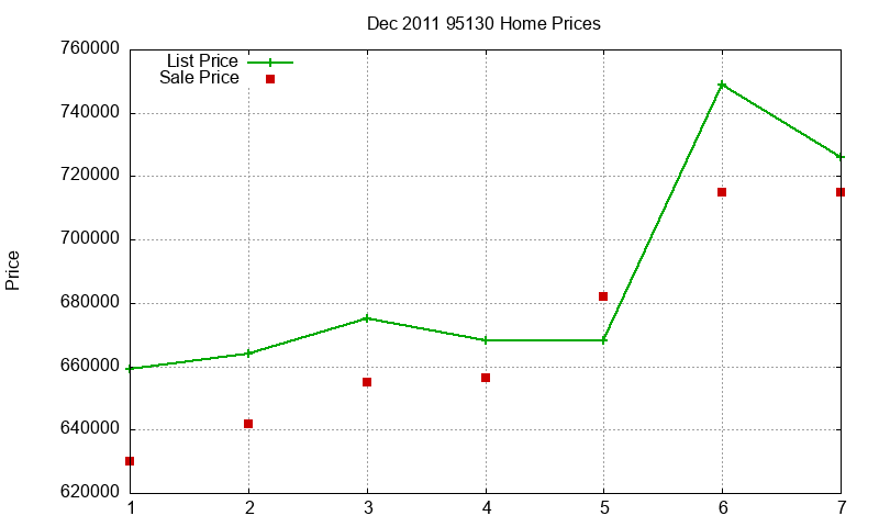 95130 Homes Just Sold 2011-12