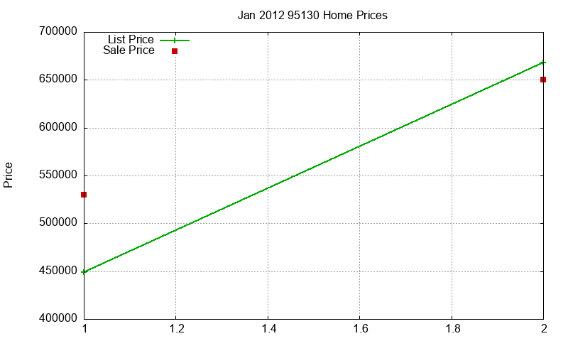 95130 Homes Just Sold 2012-01