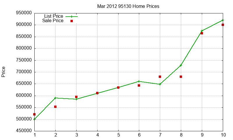 95130 Homes Just Sold 2012-03