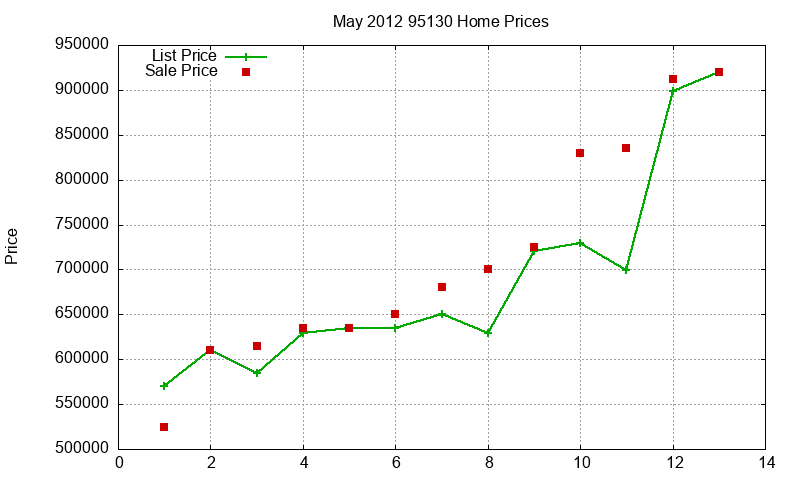 95130 Homes Just Sold 2012-05