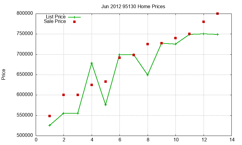 95130 Homes Just Sold 2012-06