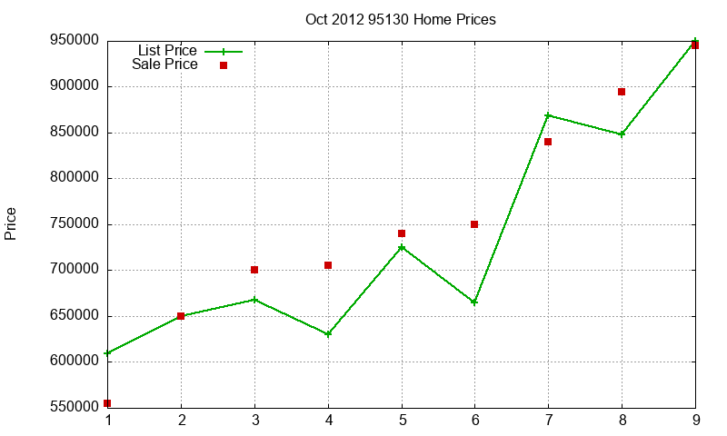 95130 Homes Just Sold 2012-10