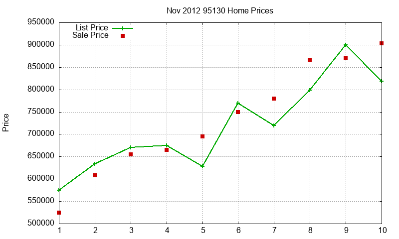 95130 Homes Just Sold 2012-11