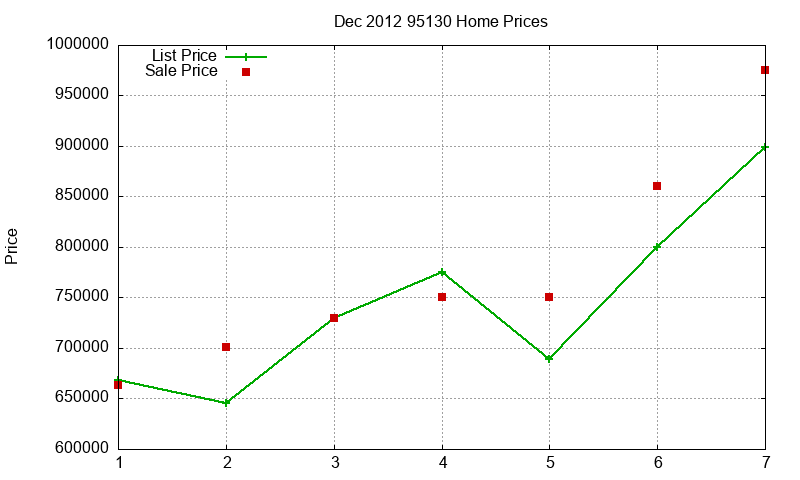 95130 Homes Just Sold 2012-12