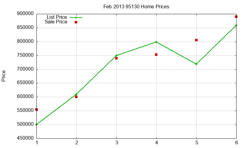 95130 Homes Just Sold 2013-02