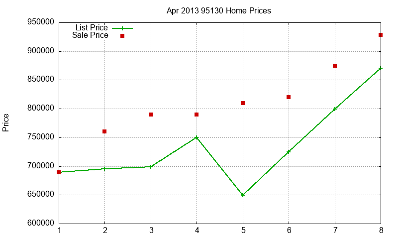 95130 Homes Just Sold 2013-04