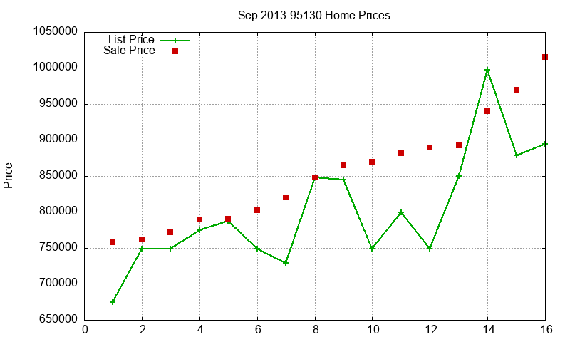 95130 Homes Just Sold 2013-09