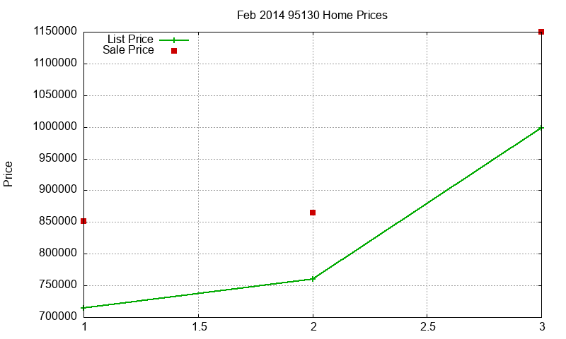 95130 Homes Just Sold 2014-02