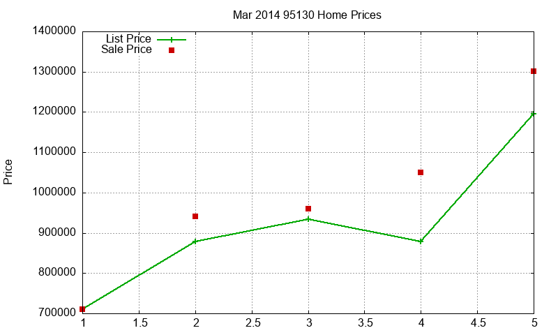 95130 Homes Just Sold 2014-03