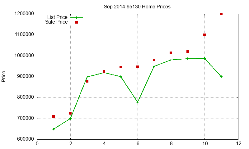 95130 Homes Just Sold 2014-09