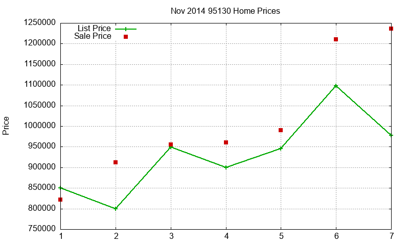 95130 Homes Just Sold 2014-11