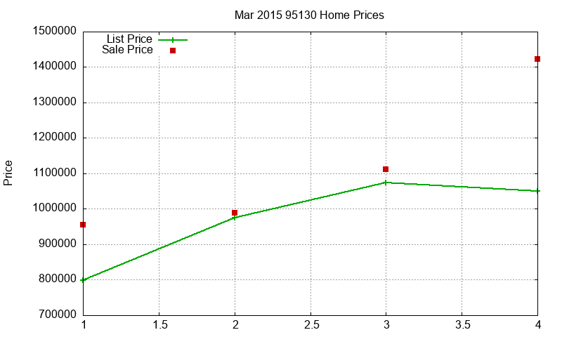 95130 Homes Just Sold 2015-03