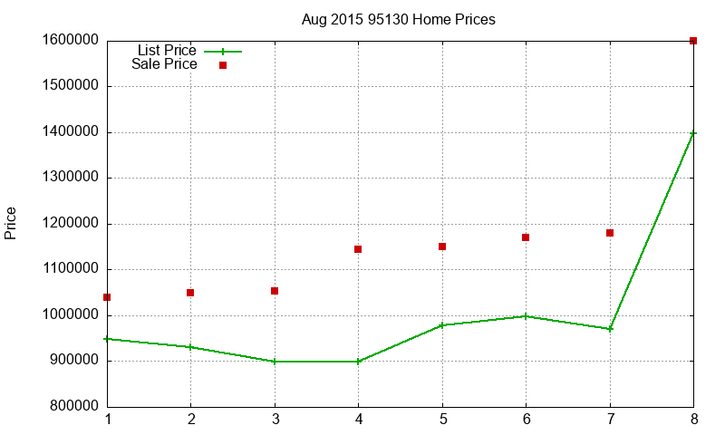 95130 Homes Just Sold 2015-08 95130 Homes Just Sold 2015-08