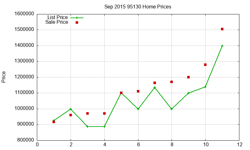 95130 Homes Just Sold 2015-09