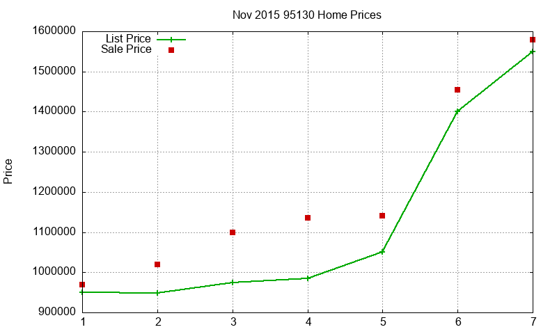 95130 Homes Just Sold 2015-11