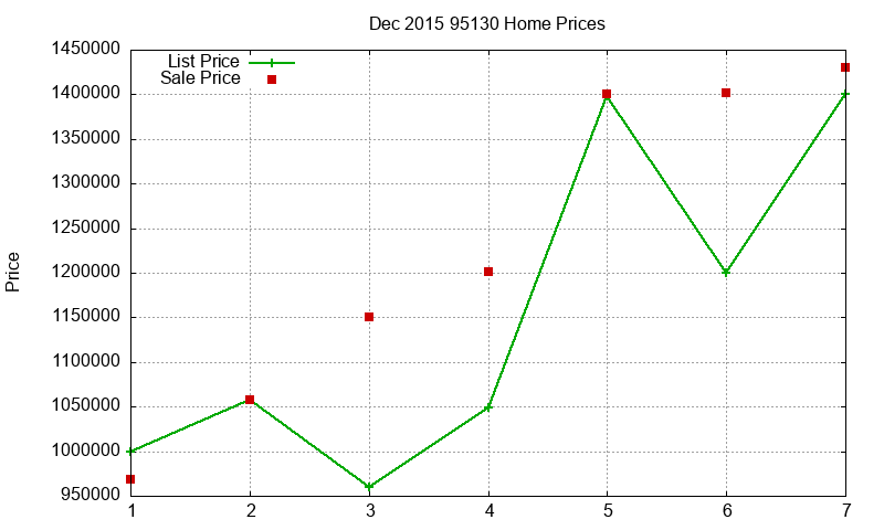 95130 Homes Just Sold 2015-12