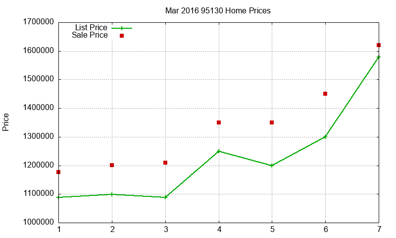 95130 Homes Just Sold 2016-03