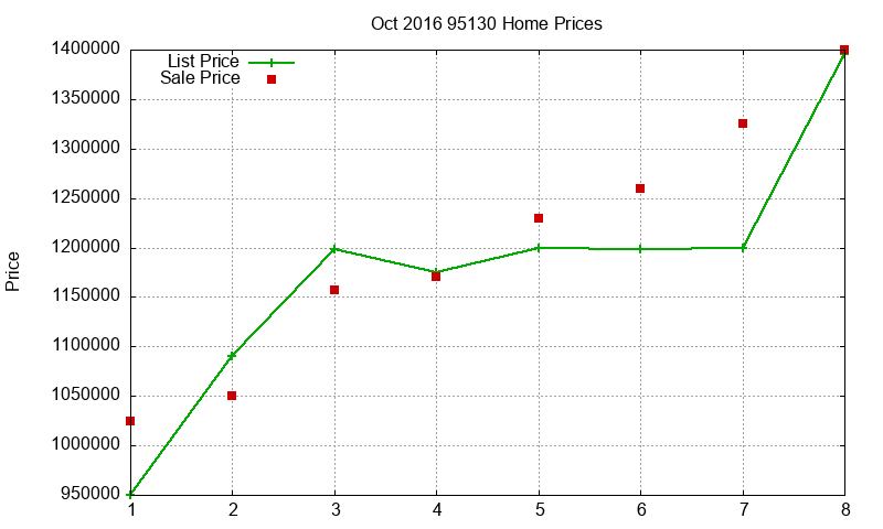 95130 Homes Just Sold 2016-10