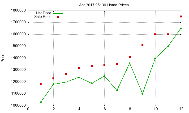 95130 Homes Just Sold 2017-04