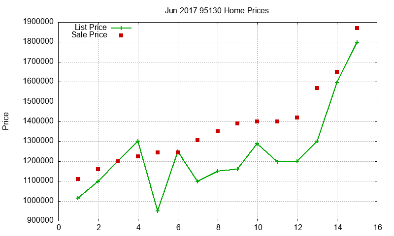 95130 Homes Just Sold 2017-06