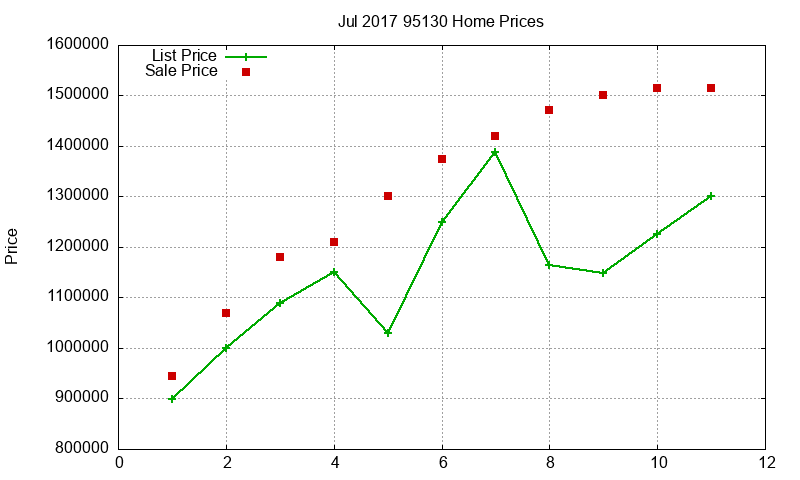 95130 Homes Just Sold 2017-07