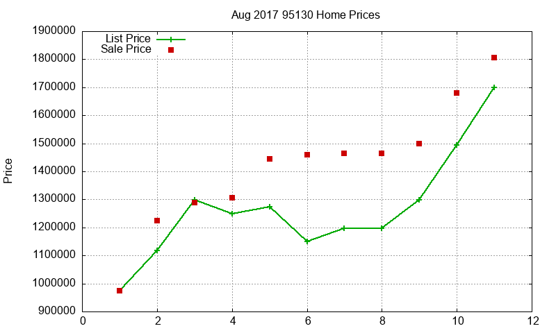 95130 Homes Just Sold 2017-08