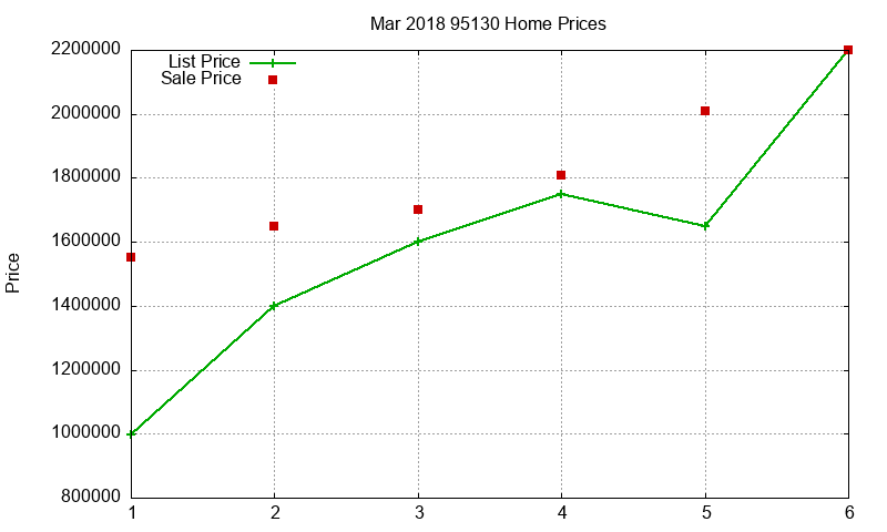 95130 Homes Just Sold 2018-03