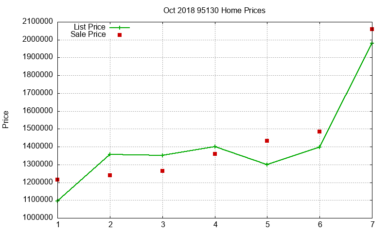 95130 Homes Just Sold 2018-10