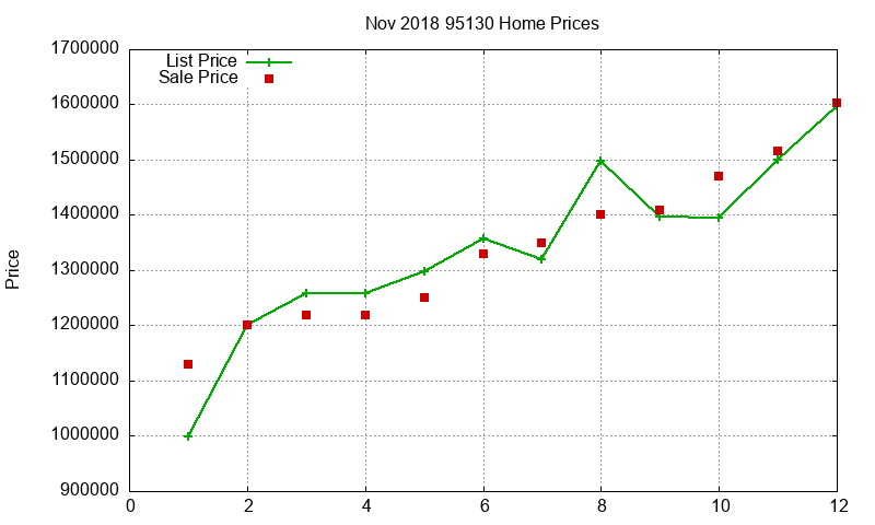 95130 Homes Just Sold 2018-11
