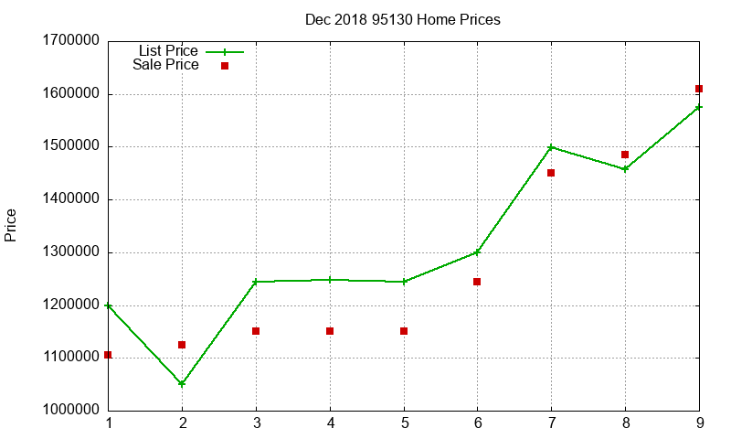 95130 Homes Just Sold 2018-12