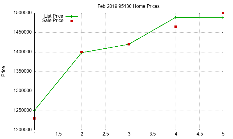 95130 Homes Just Sold 2019-02