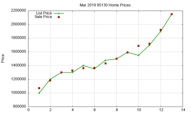 95130 Homes Just Sold 2019-03