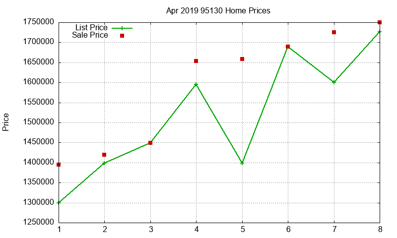 95130 Homes Just Sold 2019-04