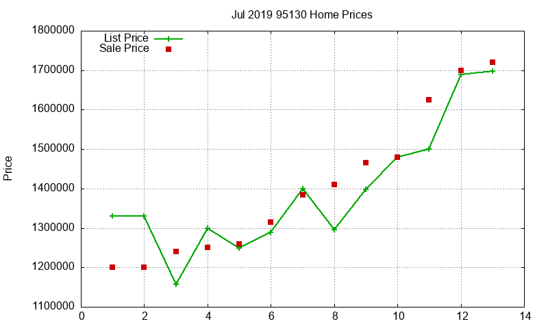 95130 Homes Just Sold 2019-07