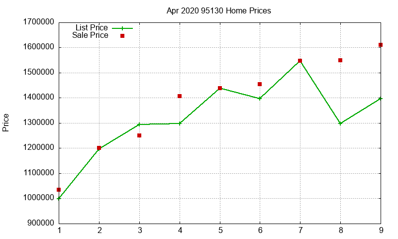 95130 Homes Just Sold 2020-04