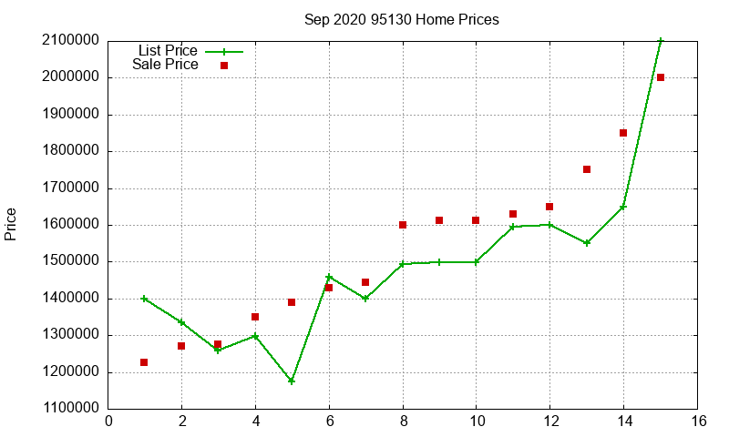 95130 Homes Just Sold 2020-09