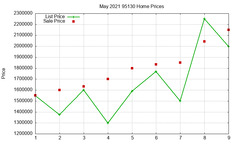 95130 Homes Just Sold 2021-05